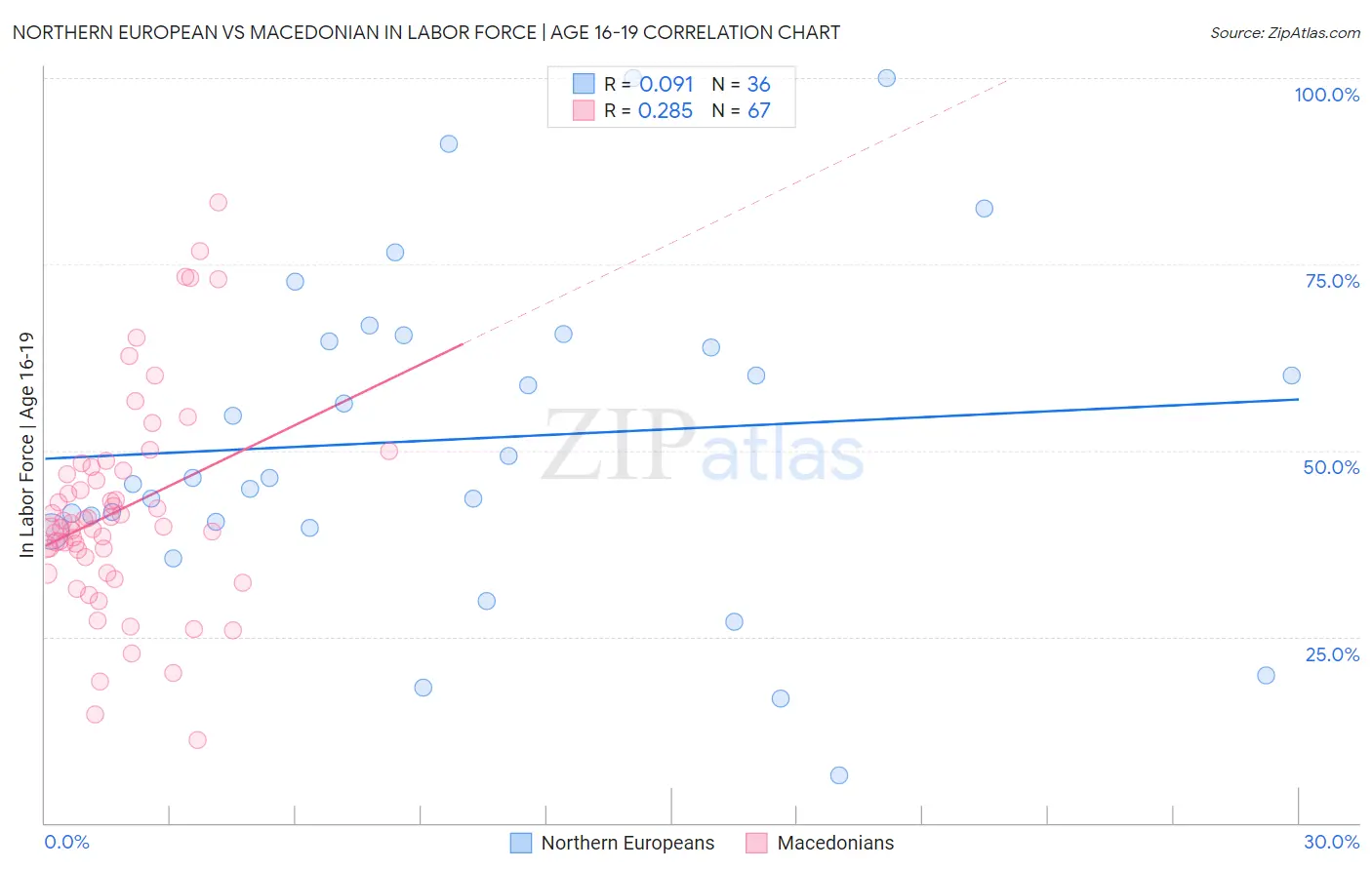 Northern European vs Macedonian In Labor Force | Age 16-19