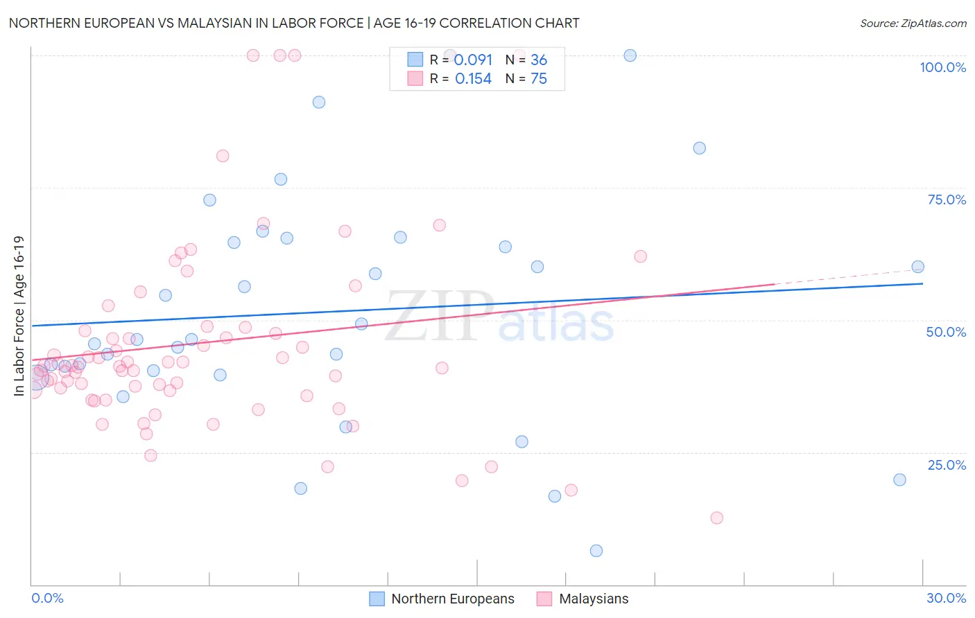 Northern European vs Malaysian In Labor Force | Age 16-19