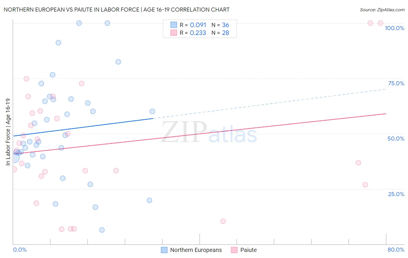 Northern European vs Paiute In Labor Force | Age 16-19