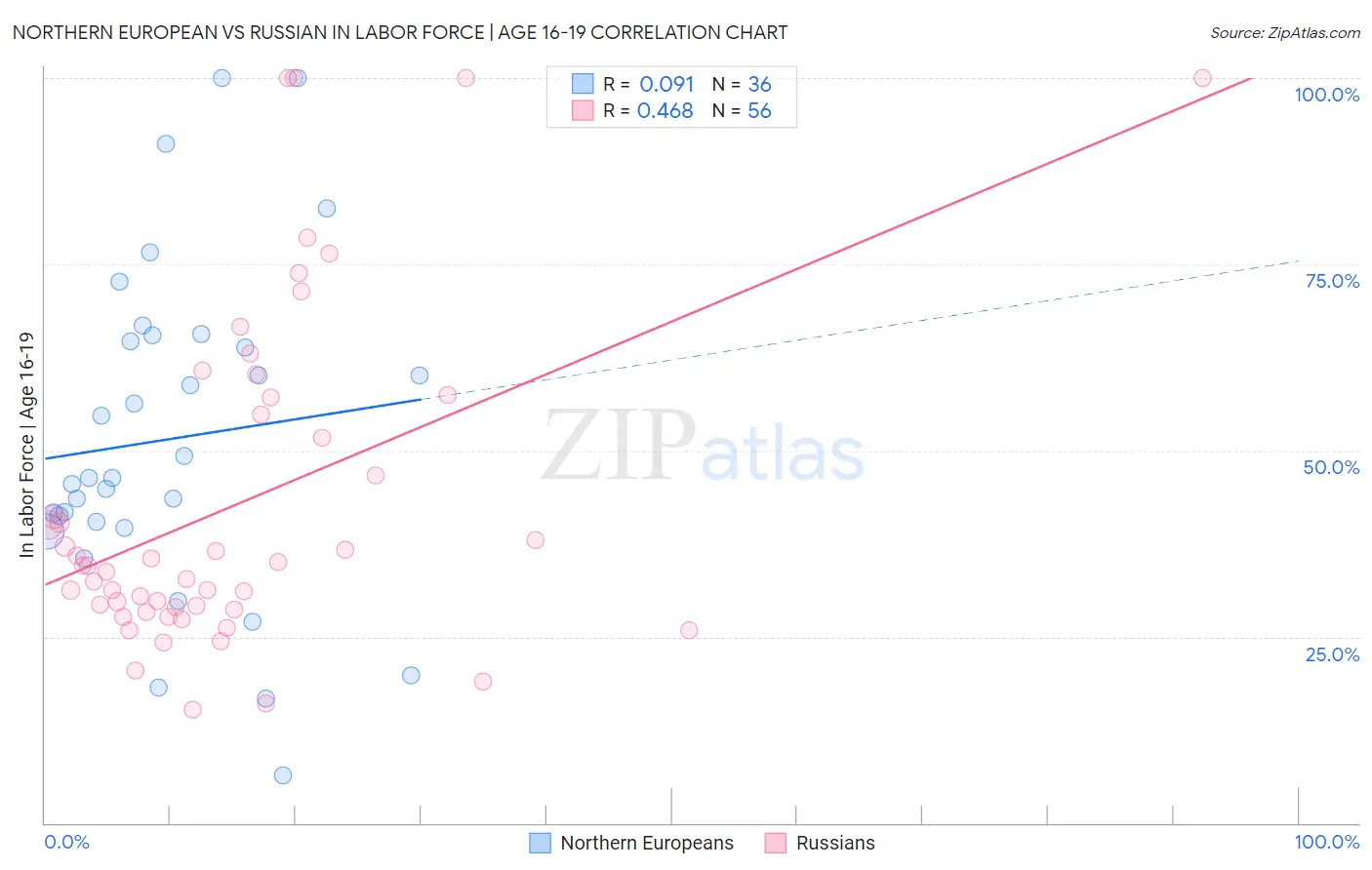 Northern European vs Russian In Labor Force | Age 16-19