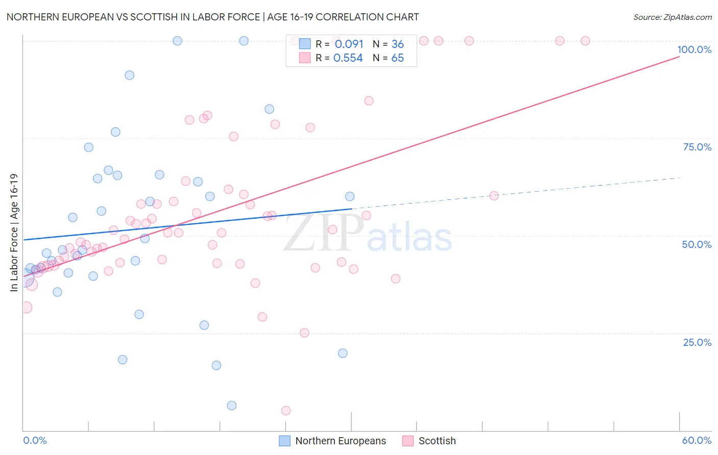 Northern European vs Scottish In Labor Force | Age 16-19