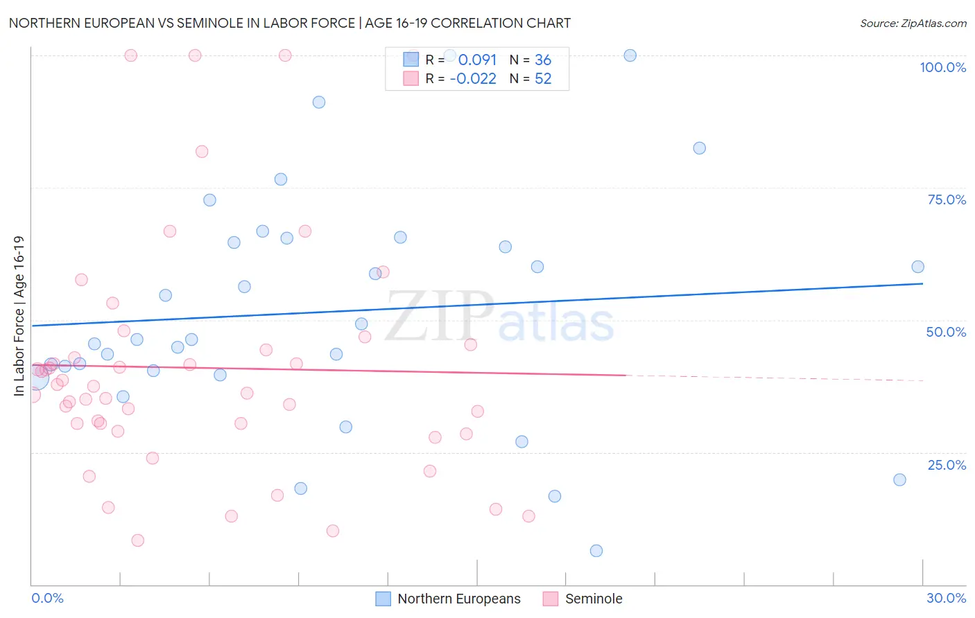 Northern European vs Seminole In Labor Force | Age 16-19