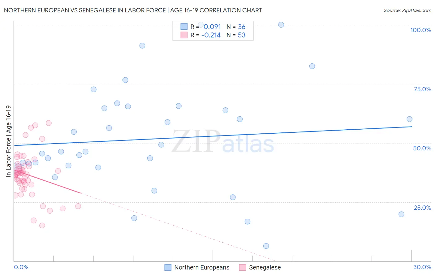 Northern European vs Senegalese In Labor Force | Age 16-19