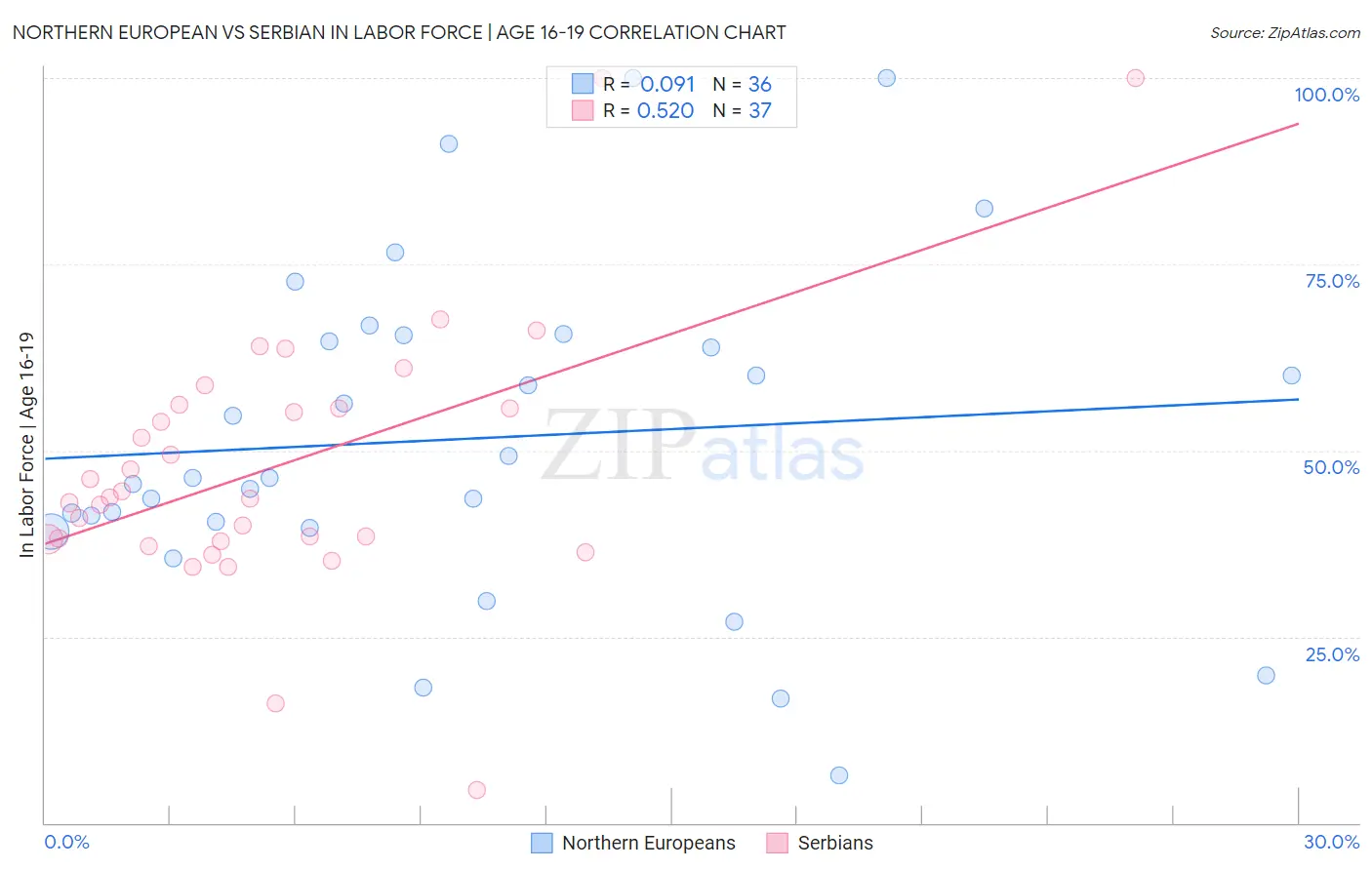 Northern European vs Serbian In Labor Force | Age 16-19