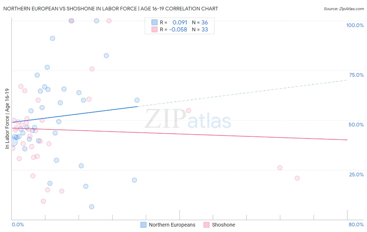 Northern European vs Shoshone In Labor Force | Age 16-19