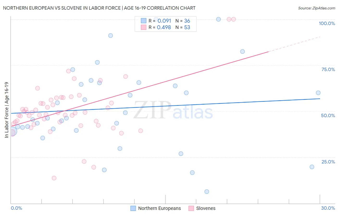 Northern European vs Slovene In Labor Force | Age 16-19