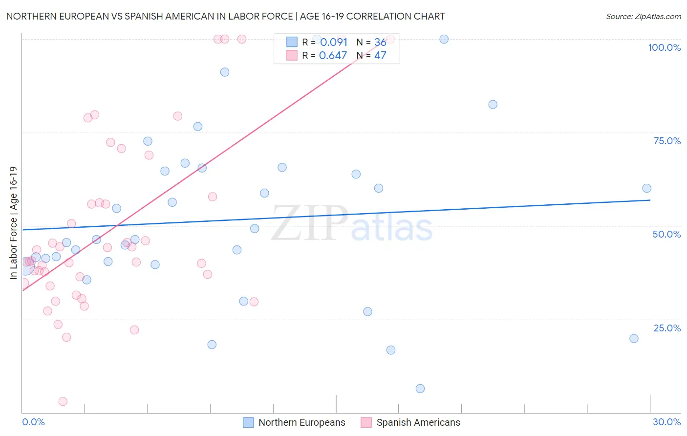 Northern European vs Spanish American In Labor Force | Age 16-19