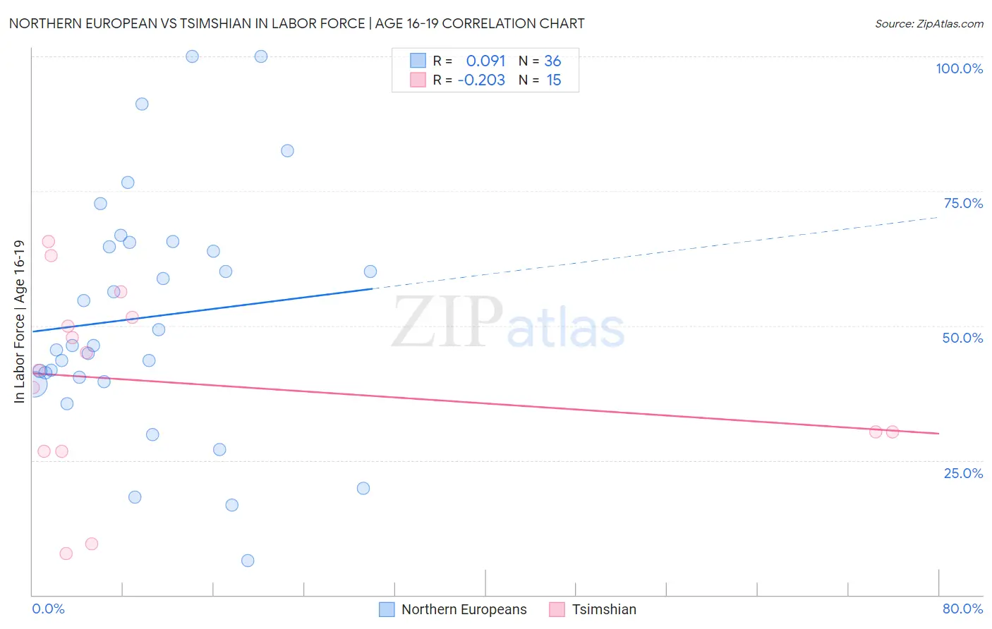 Northern European vs Tsimshian In Labor Force | Age 16-19