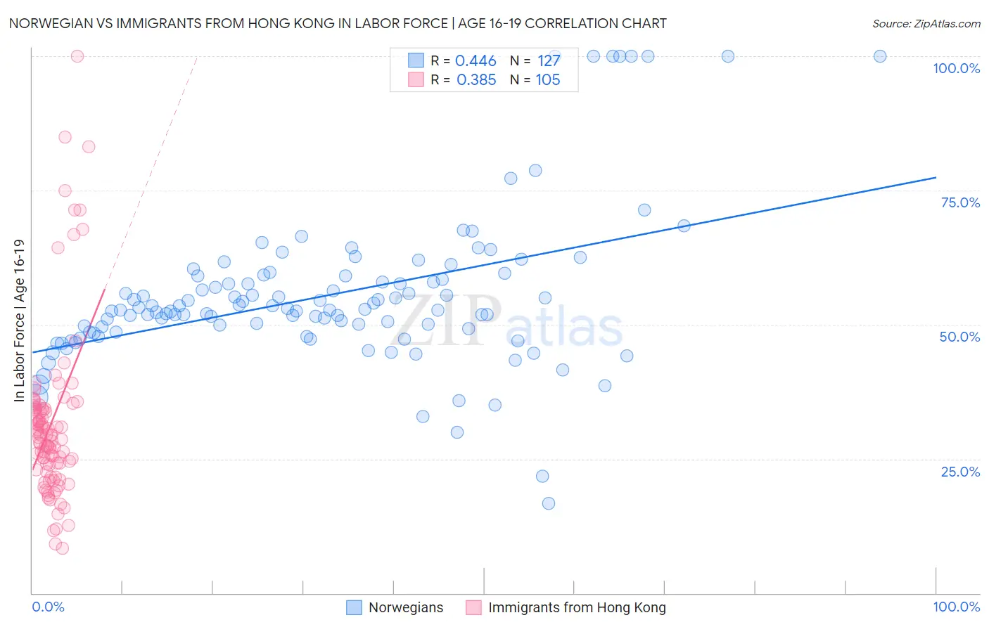 Norwegian vs Immigrants from Hong Kong In Labor Force | Age 16-19