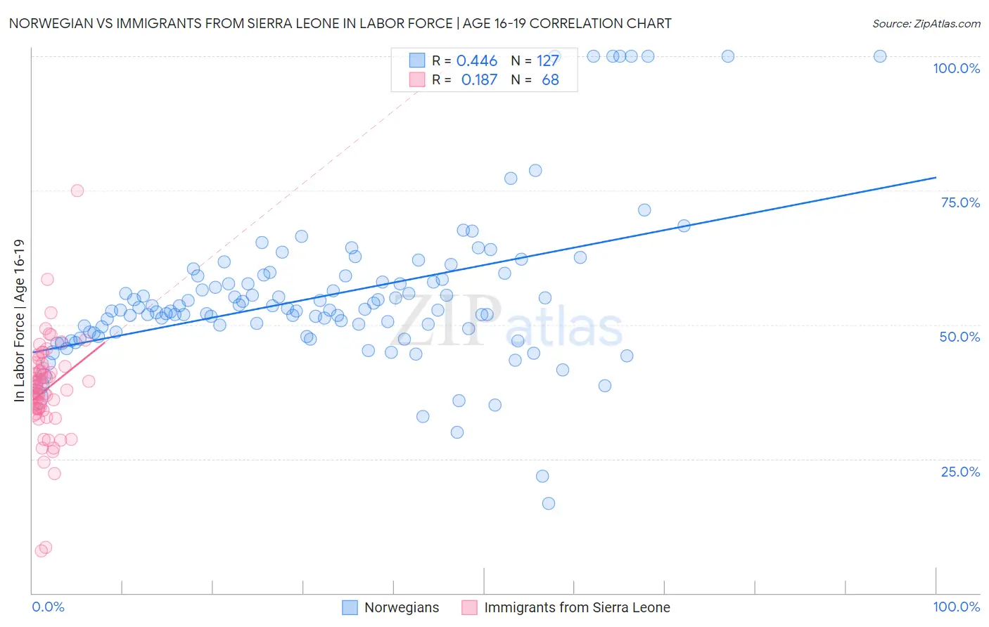 Norwegian vs Immigrants from Sierra Leone In Labor Force | Age 16-19