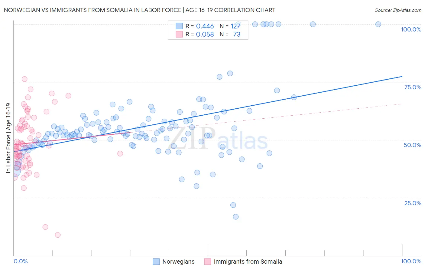 Norwegian vs Immigrants from Somalia In Labor Force | Age 16-19