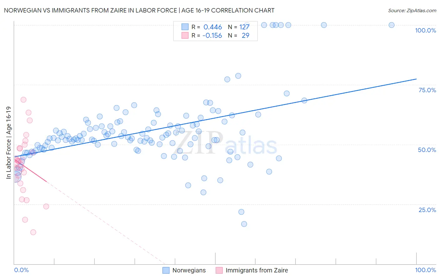 Norwegian vs Immigrants from Zaire In Labor Force | Age 16-19