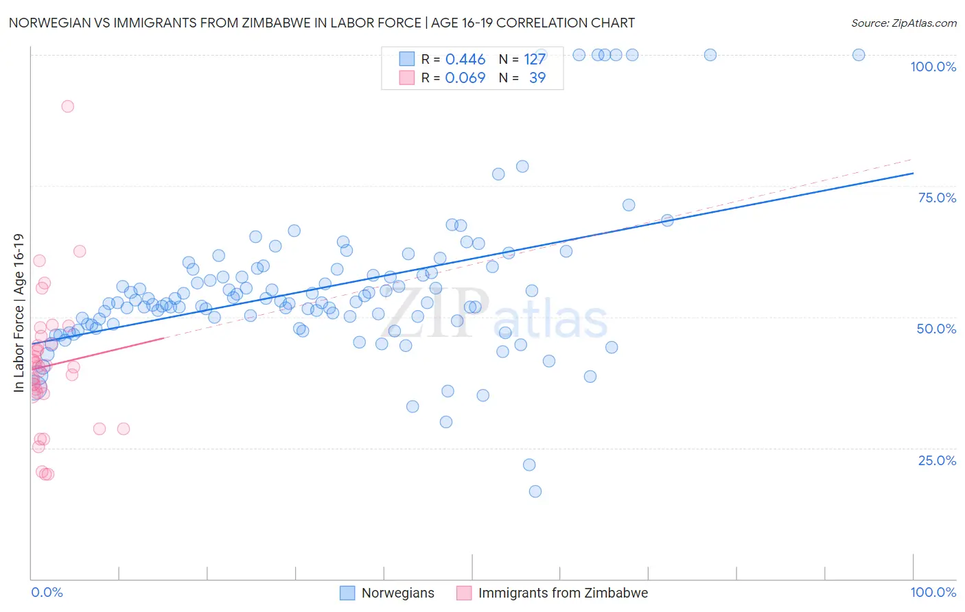 Norwegian vs Immigrants from Zimbabwe In Labor Force | Age 16-19