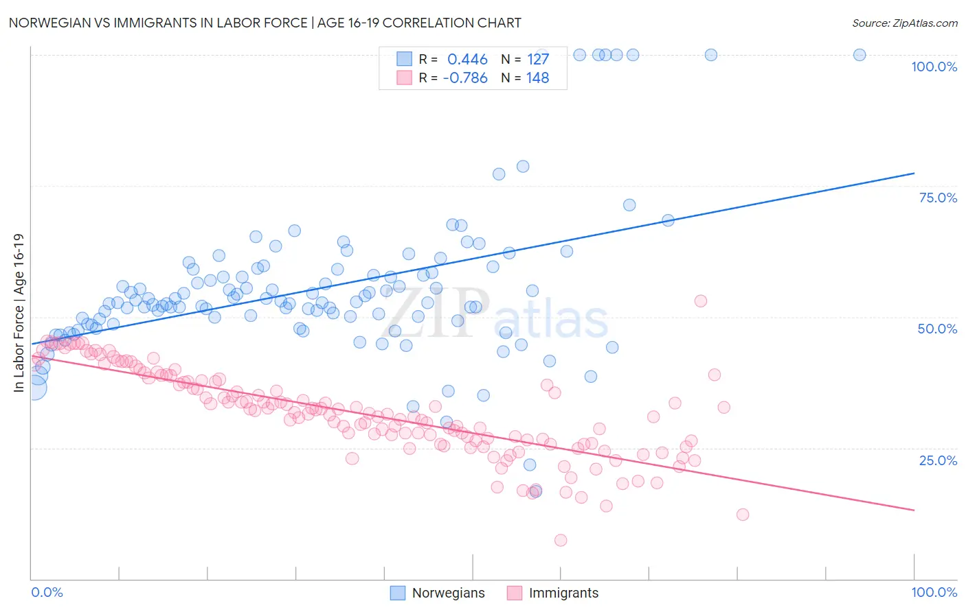 Norwegian vs Immigrants In Labor Force | Age 16-19