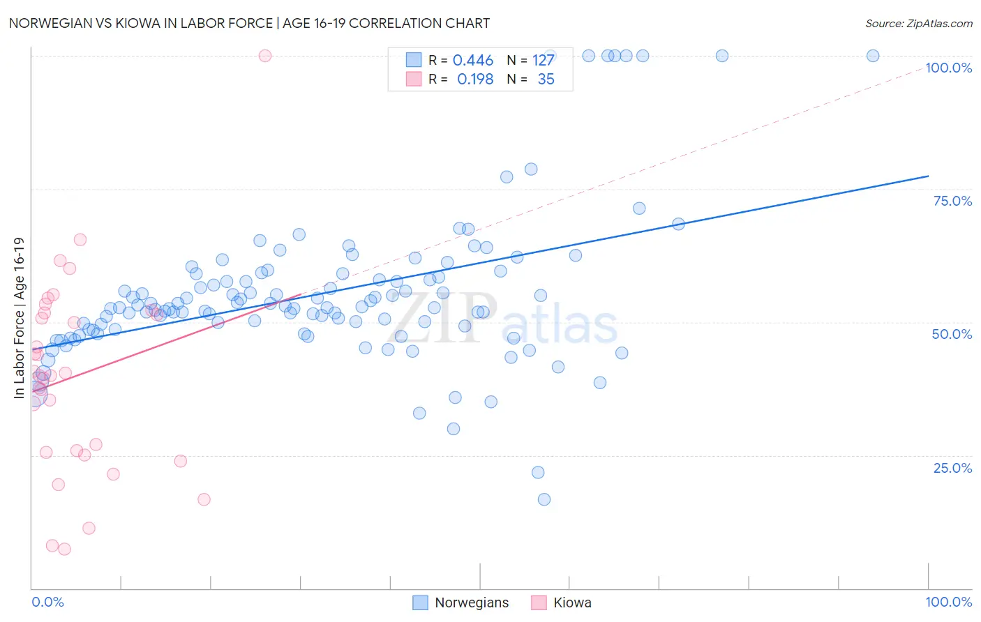 Norwegian vs Kiowa In Labor Force | Age 16-19