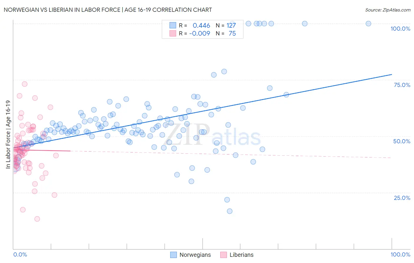 Norwegian vs Liberian In Labor Force | Age 16-19