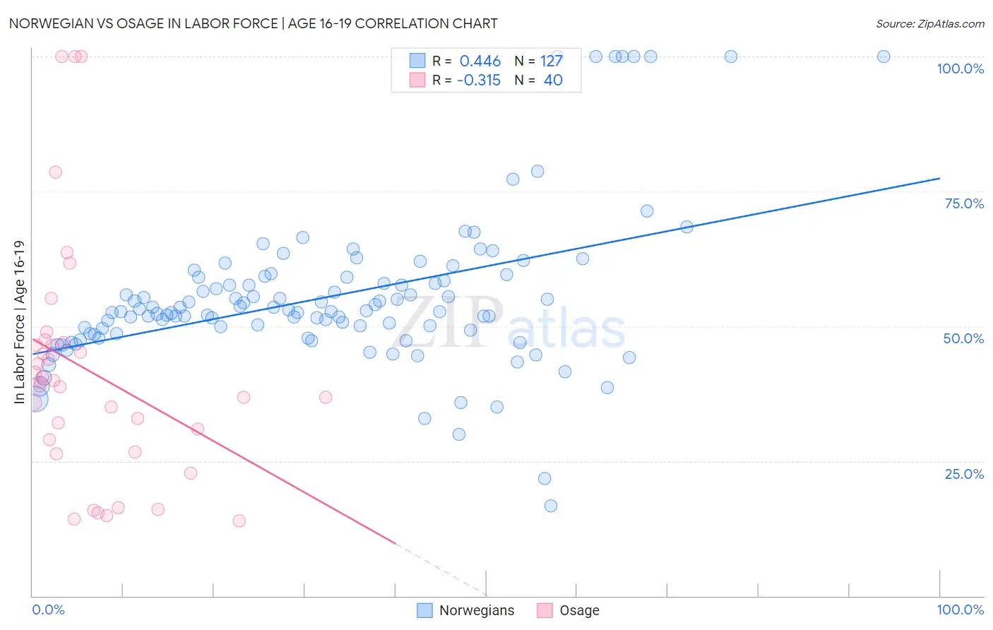 Norwegian vs Osage In Labor Force | Age 16-19