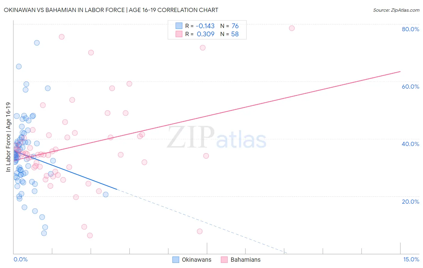 Okinawan vs Bahamian In Labor Force | Age 16-19