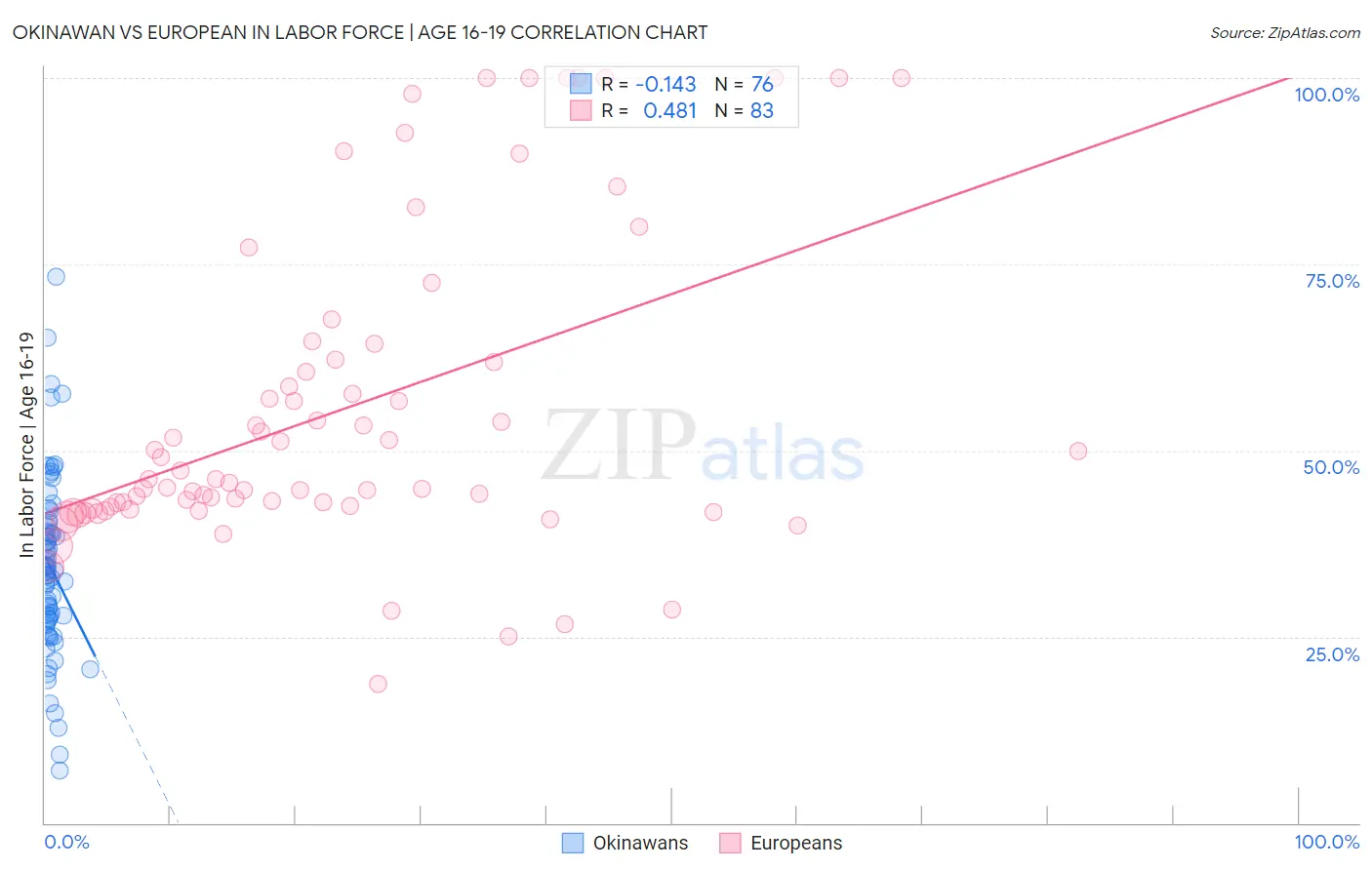 Okinawan vs European In Labor Force | Age 16-19