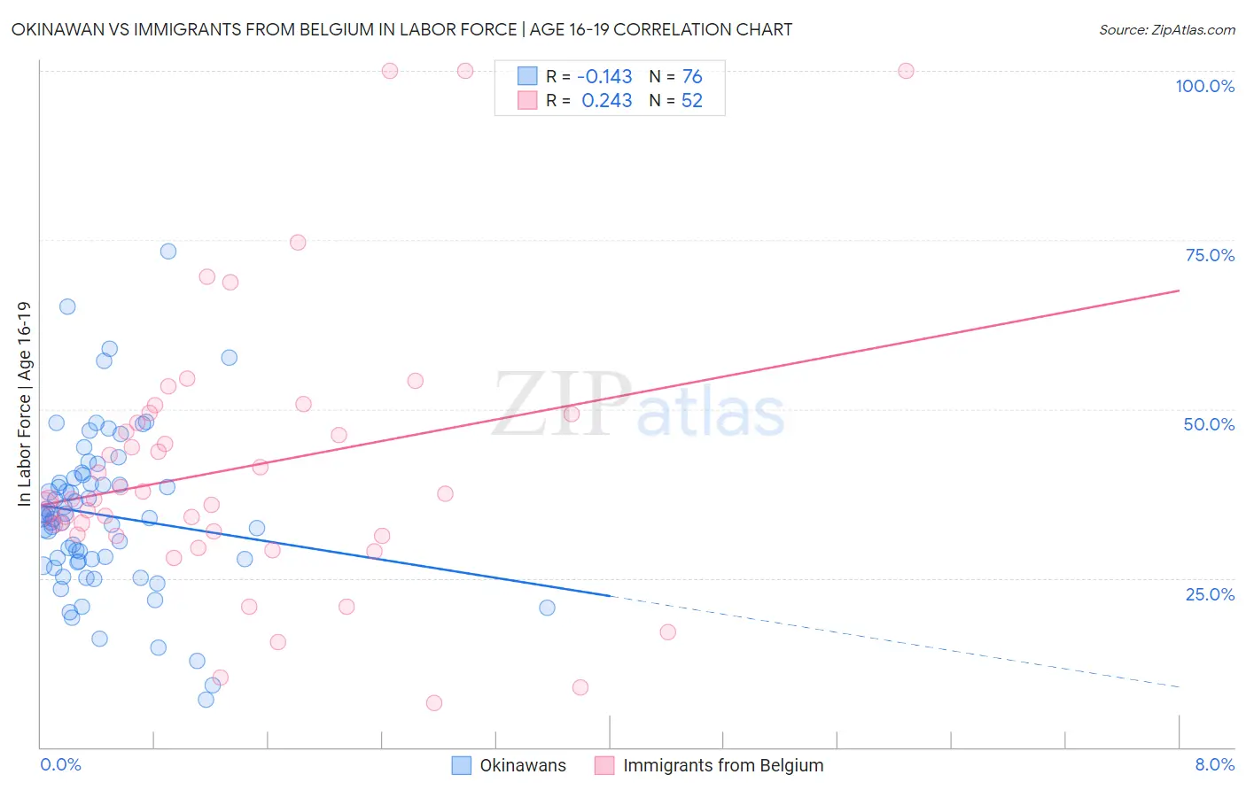 Okinawan vs Immigrants from Belgium In Labor Force | Age 16-19