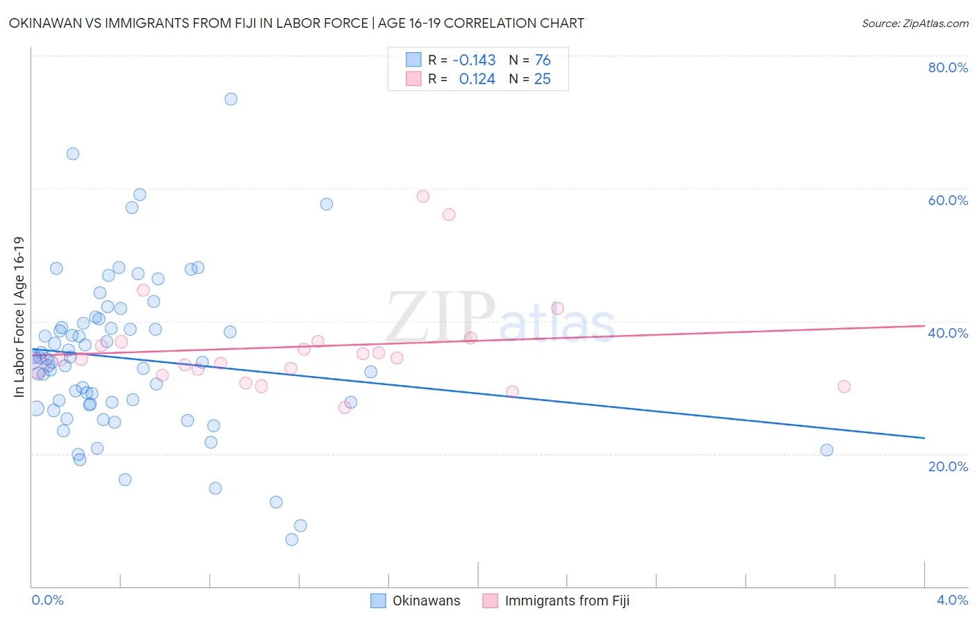 Okinawan vs Immigrants from Fiji In Labor Force | Age 16-19