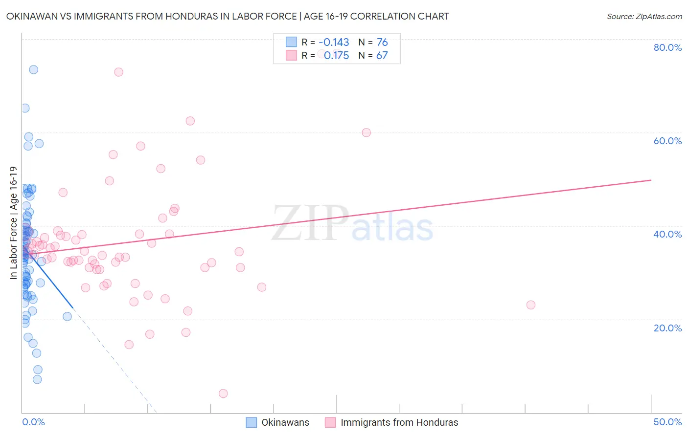 Okinawan vs Immigrants from Honduras In Labor Force | Age 16-19