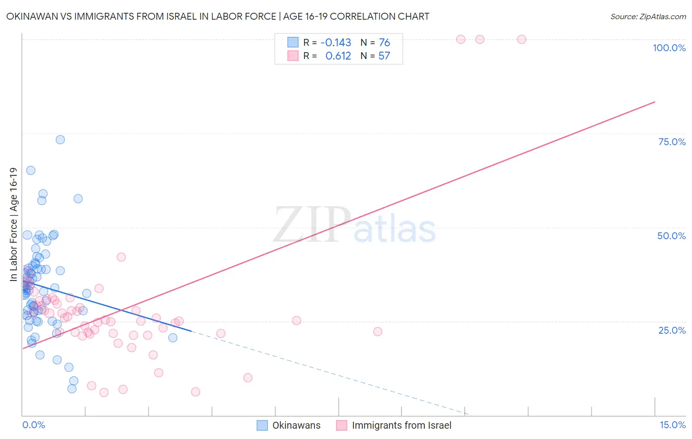 Okinawan vs Immigrants from Israel In Labor Force | Age 16-19