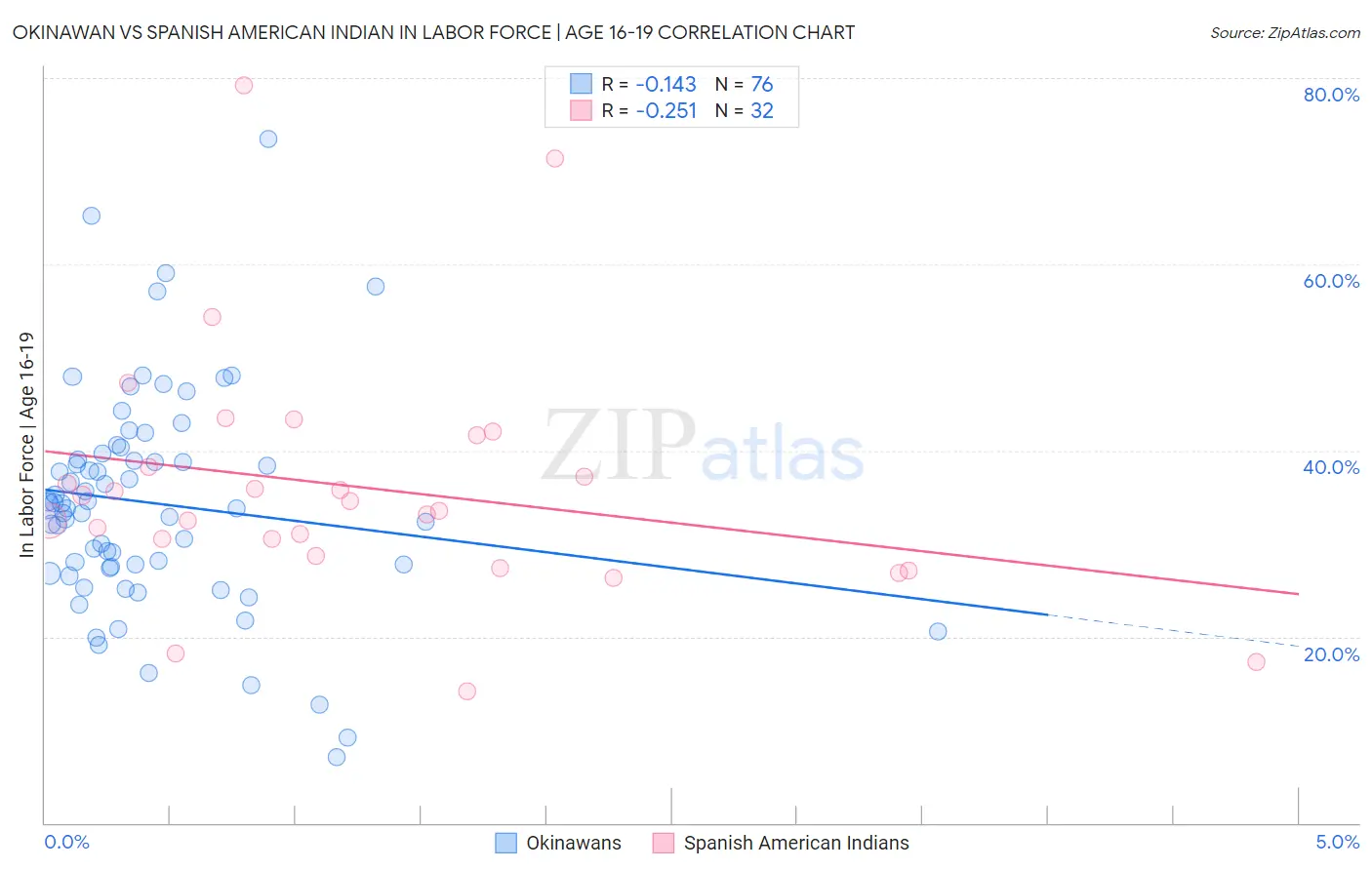 Okinawan vs Spanish American Indian In Labor Force | Age 16-19