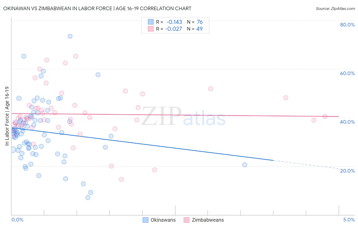 Okinawan vs Zimbabwean In Labor Force | Age 16-19