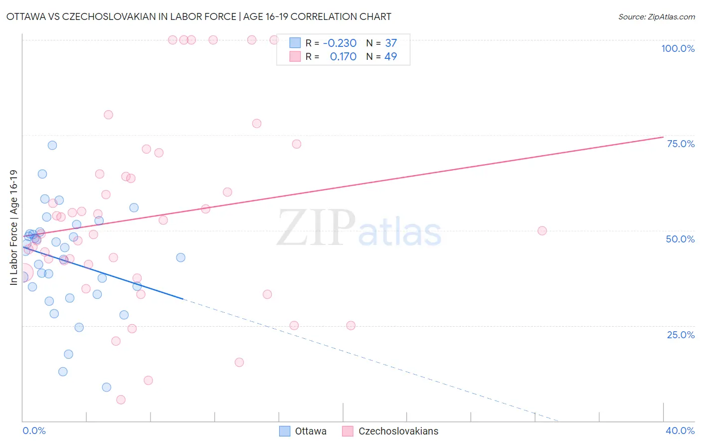 Ottawa vs Czechoslovakian In Labor Force | Age 16-19