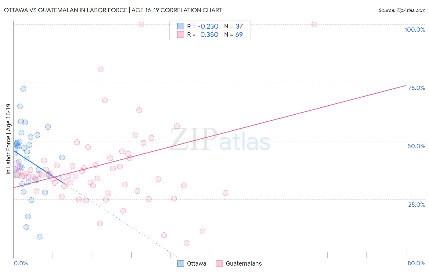 Ottawa vs Guatemalan In Labor Force | Age 16-19