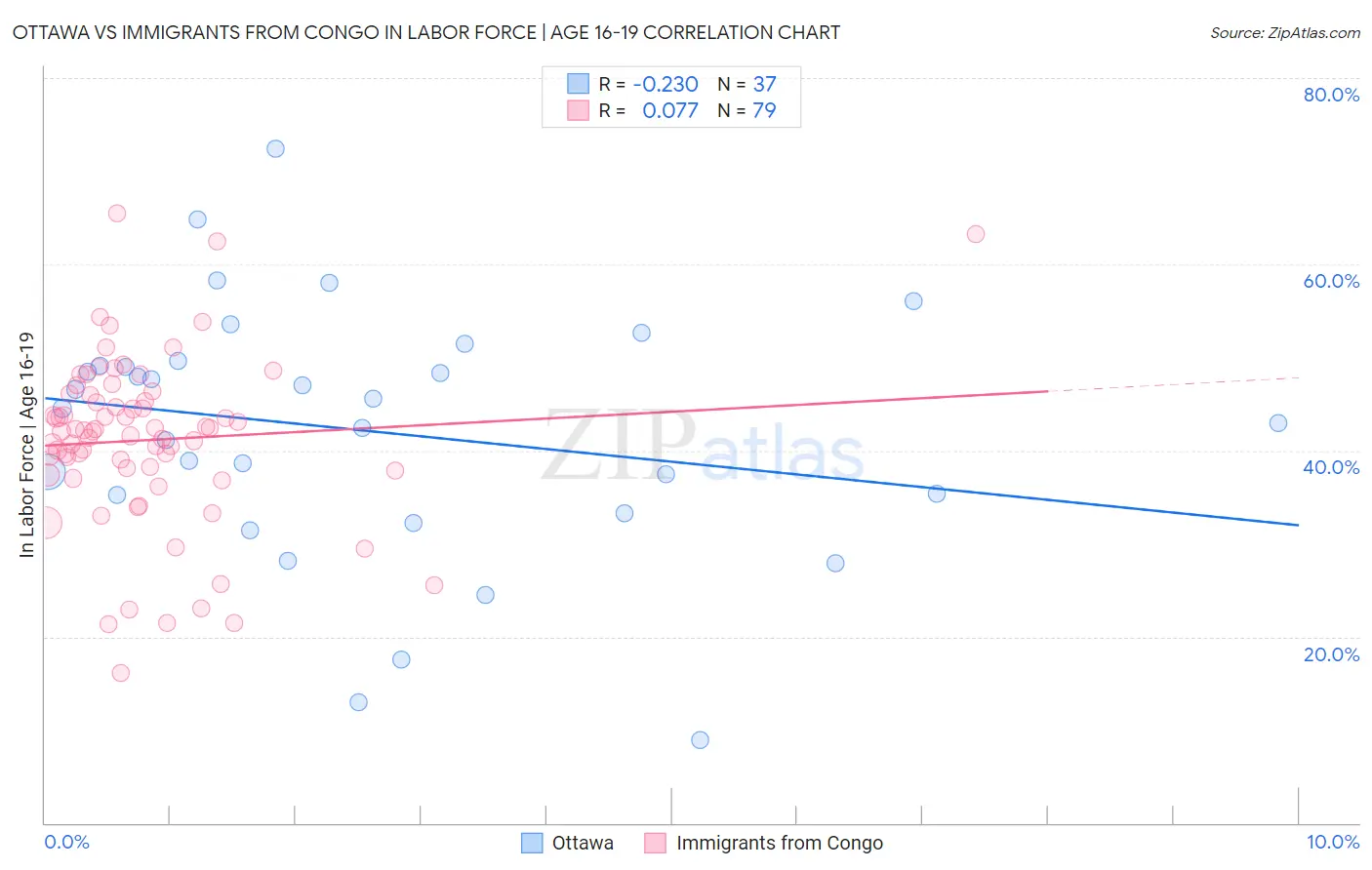 Ottawa vs Immigrants from Congo In Labor Force | Age 16-19