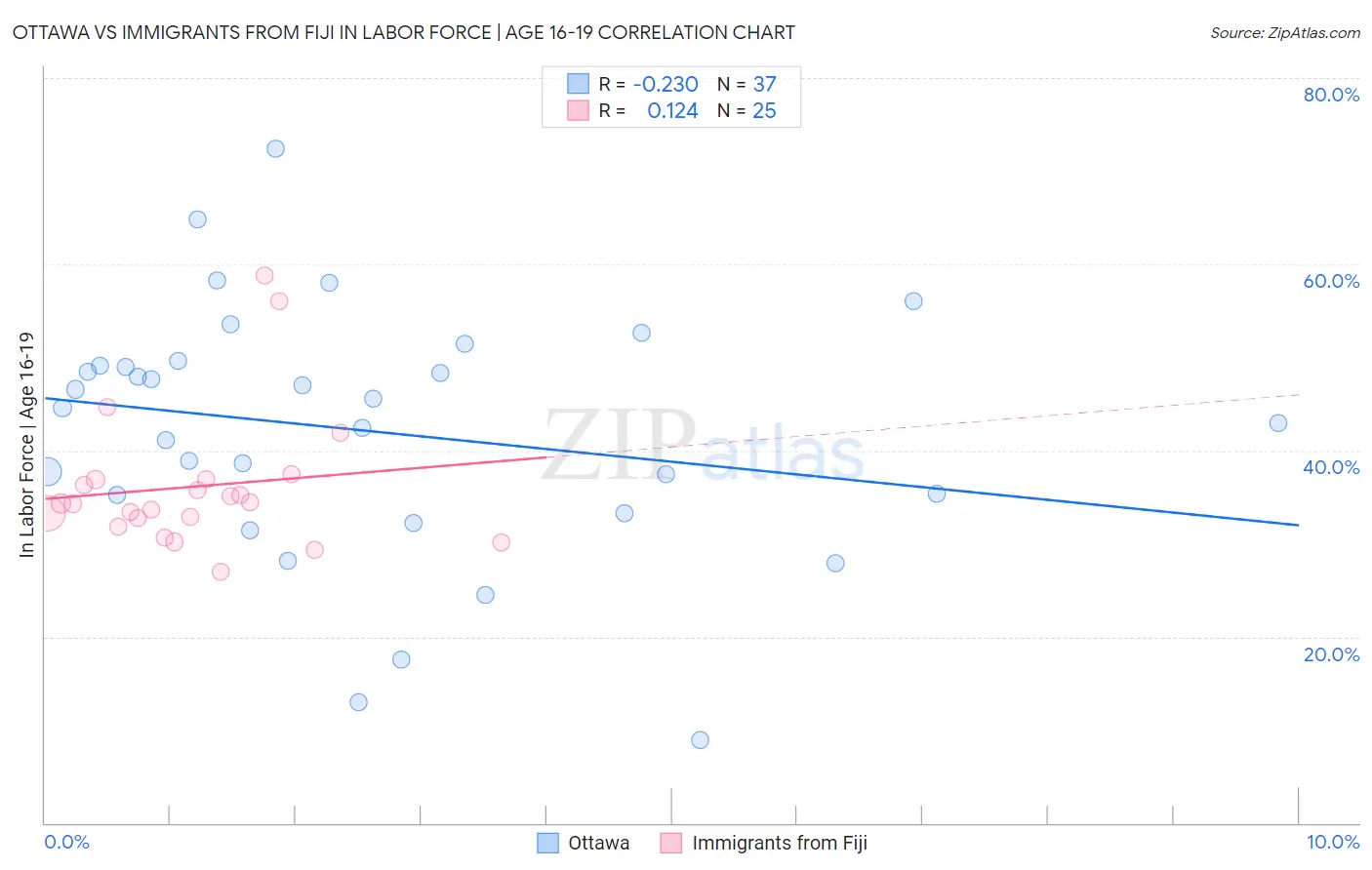 Ottawa vs Immigrants from Fiji In Labor Force | Age 16-19