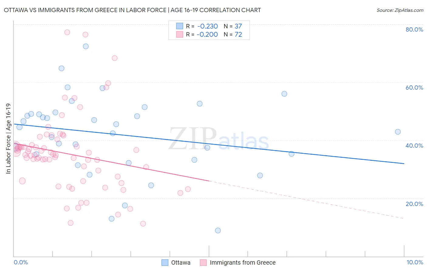 Ottawa vs Immigrants from Greece In Labor Force | Age 16-19