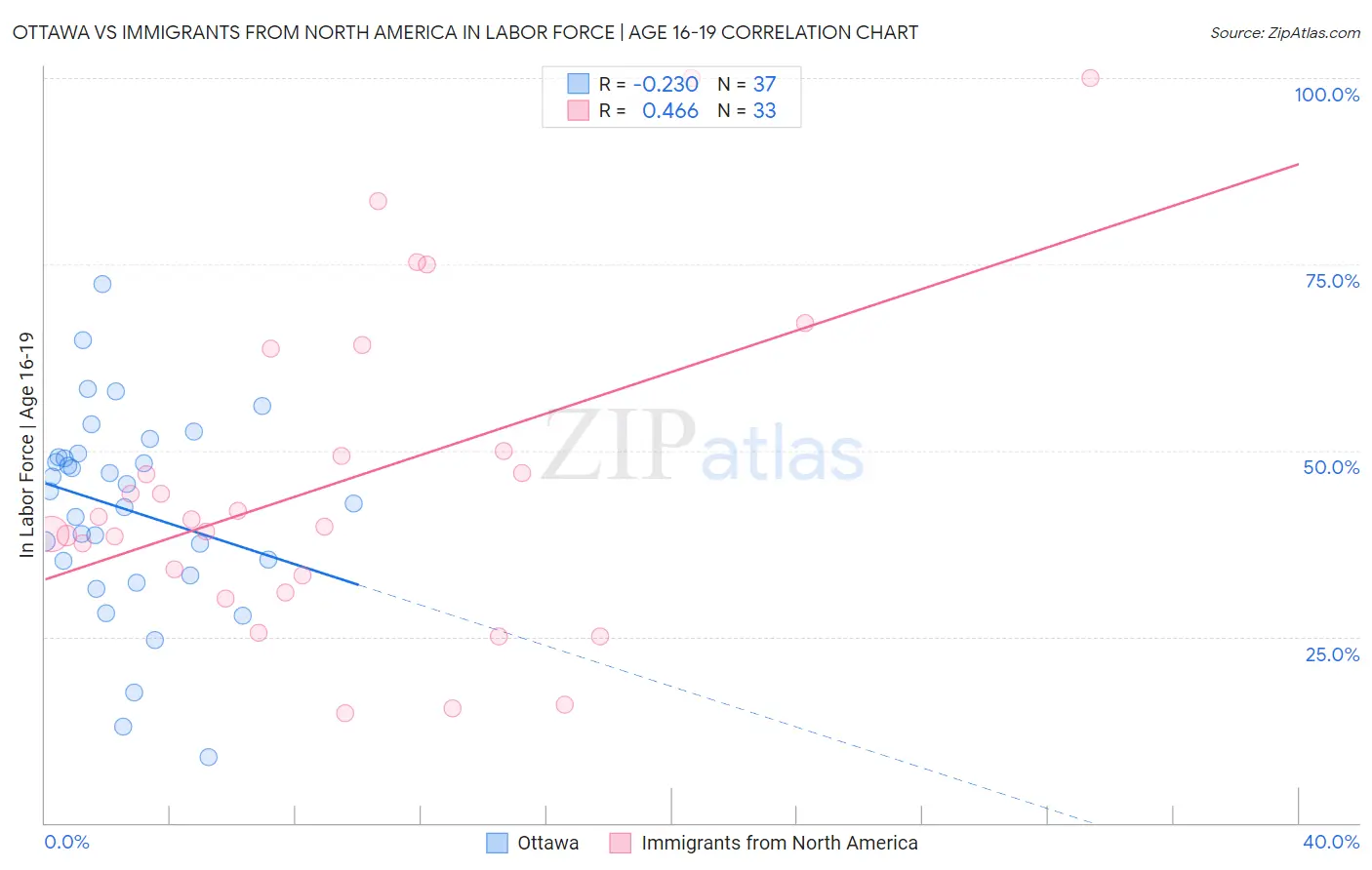 Ottawa vs Immigrants from North America In Labor Force | Age 16-19