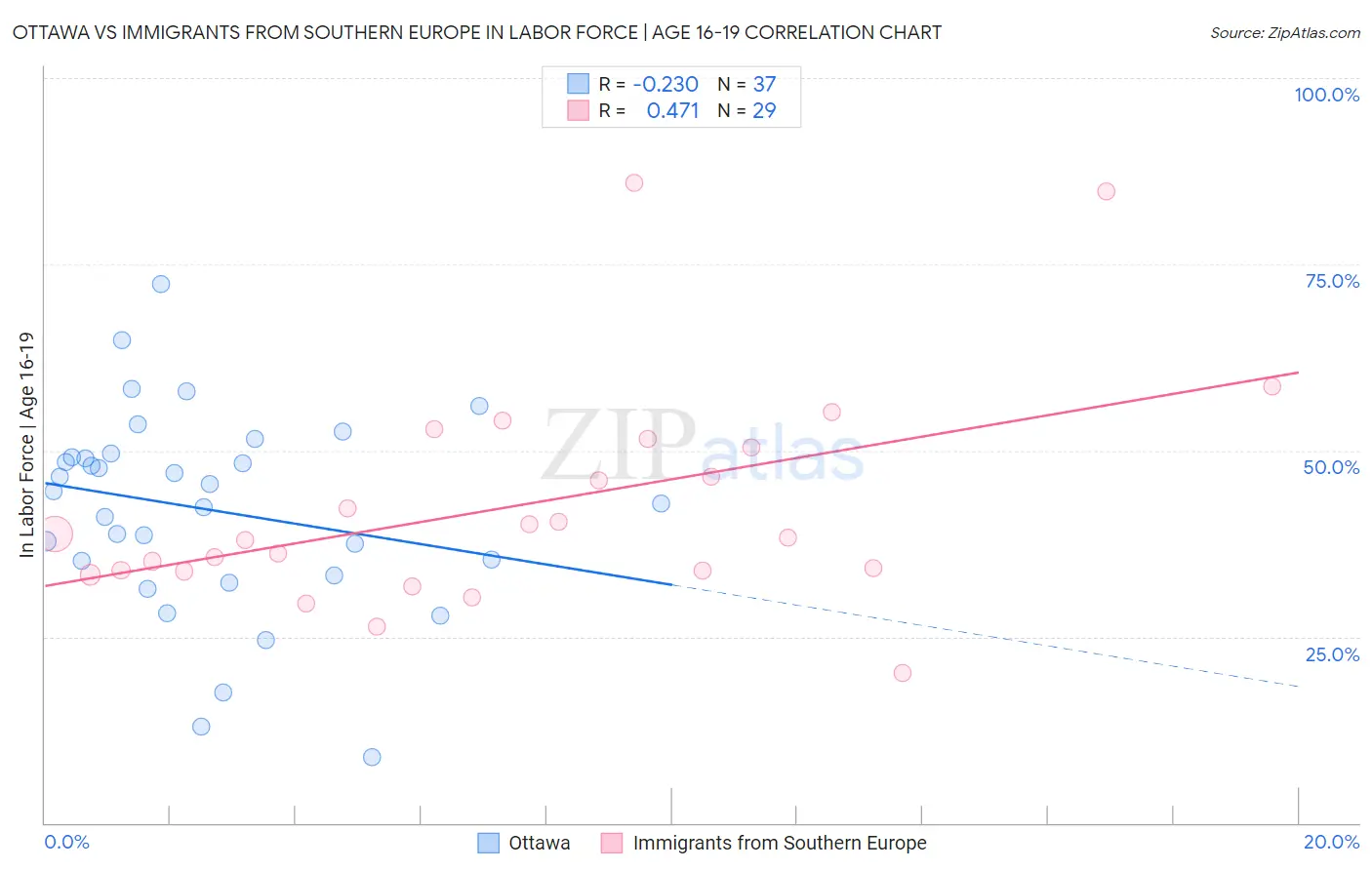 Ottawa vs Immigrants from Southern Europe In Labor Force | Age 16-19