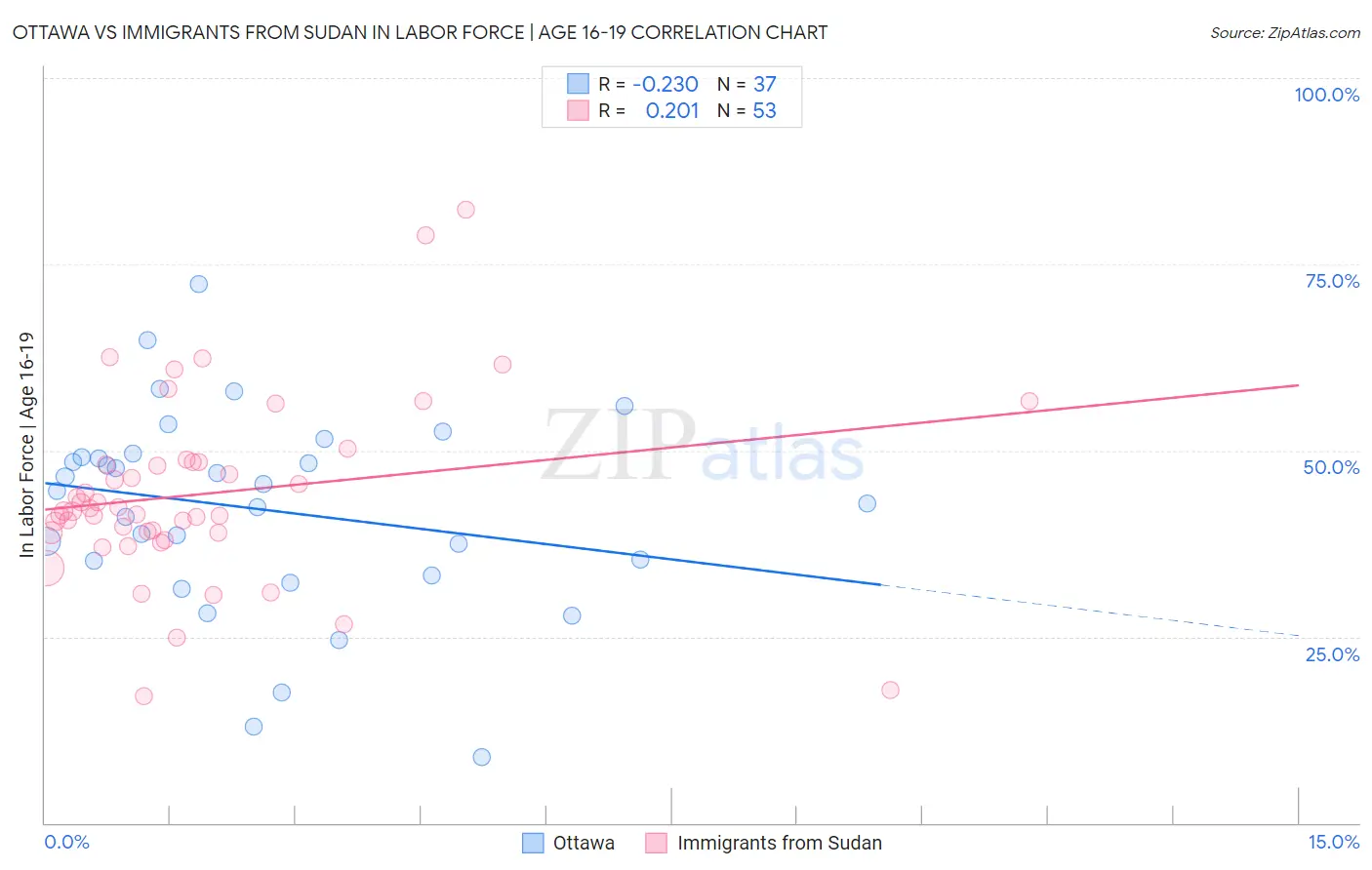 Ottawa vs Immigrants from Sudan In Labor Force | Age 16-19