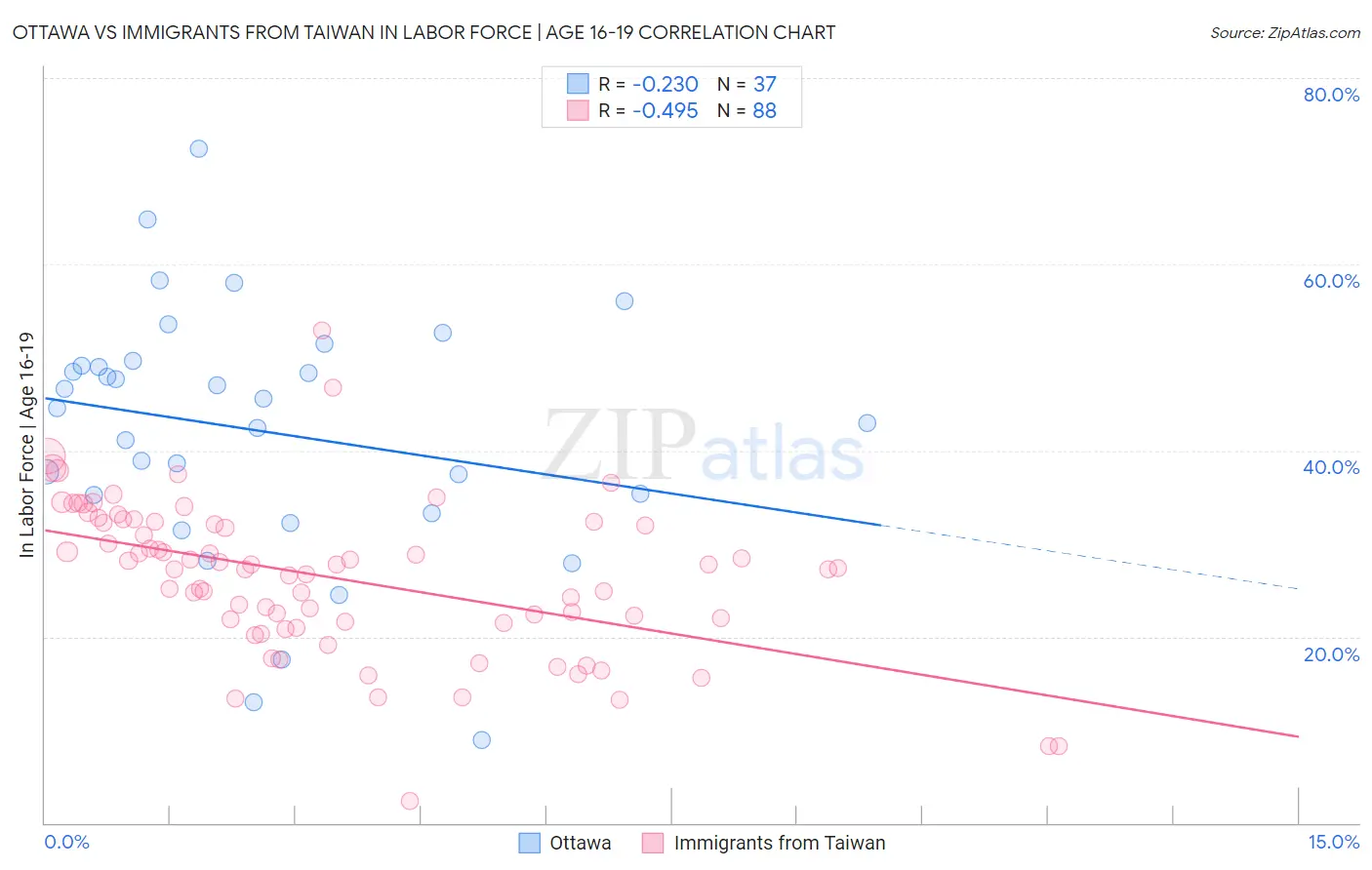 Ottawa vs Immigrants from Taiwan In Labor Force | Age 16-19