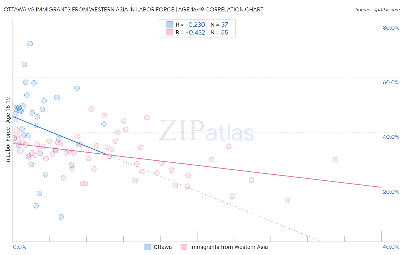 Ottawa vs Immigrants from Western Asia In Labor Force | Age 16-19