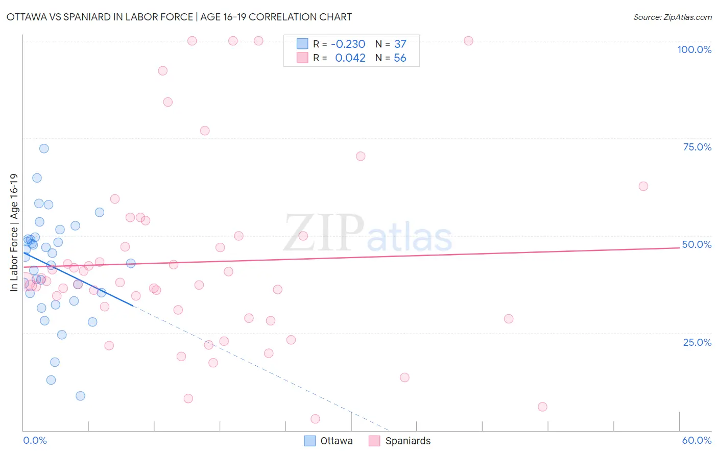 Ottawa vs Spaniard In Labor Force | Age 16-19