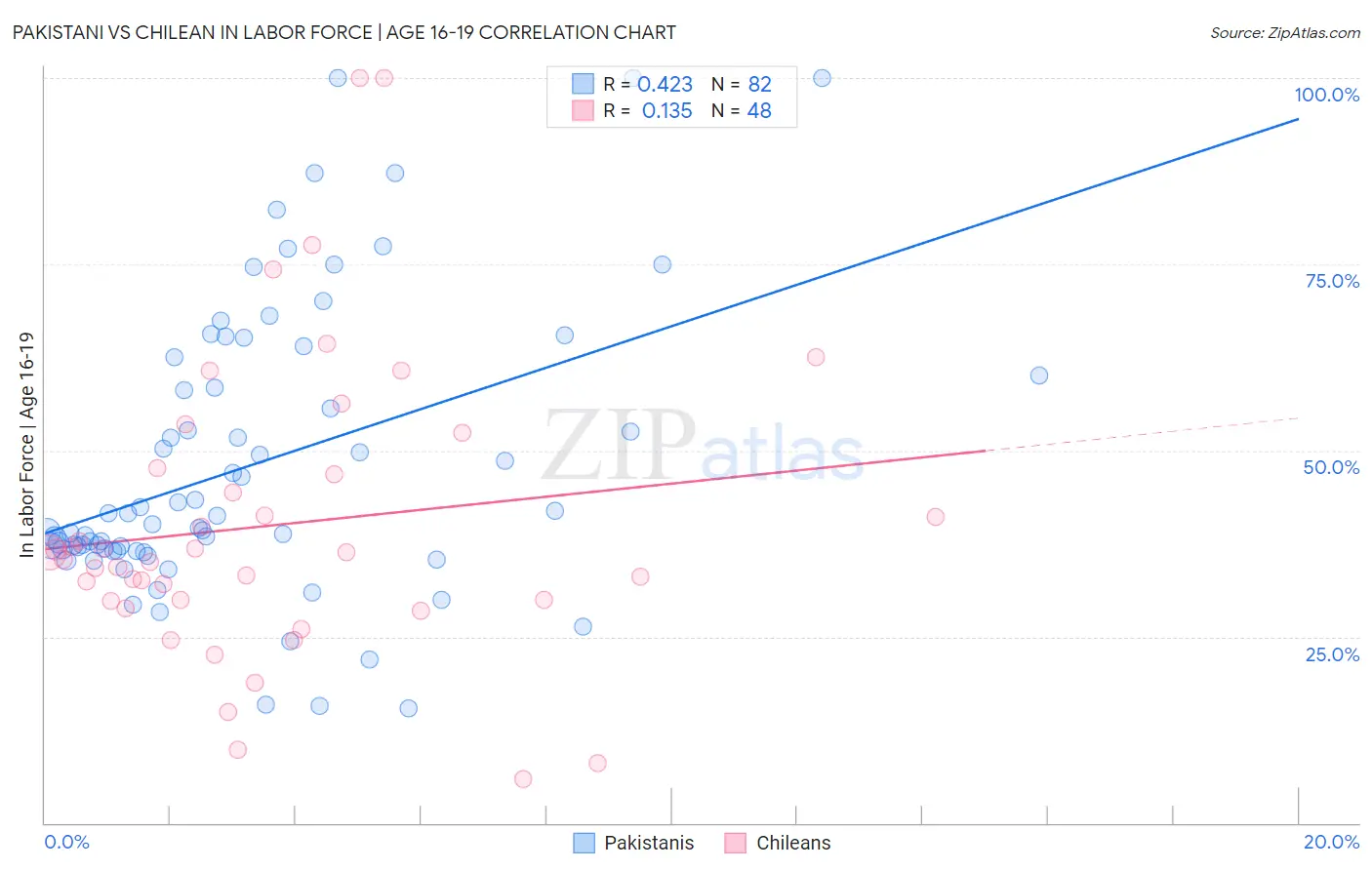 Pakistani vs Chilean In Labor Force | Age 16-19