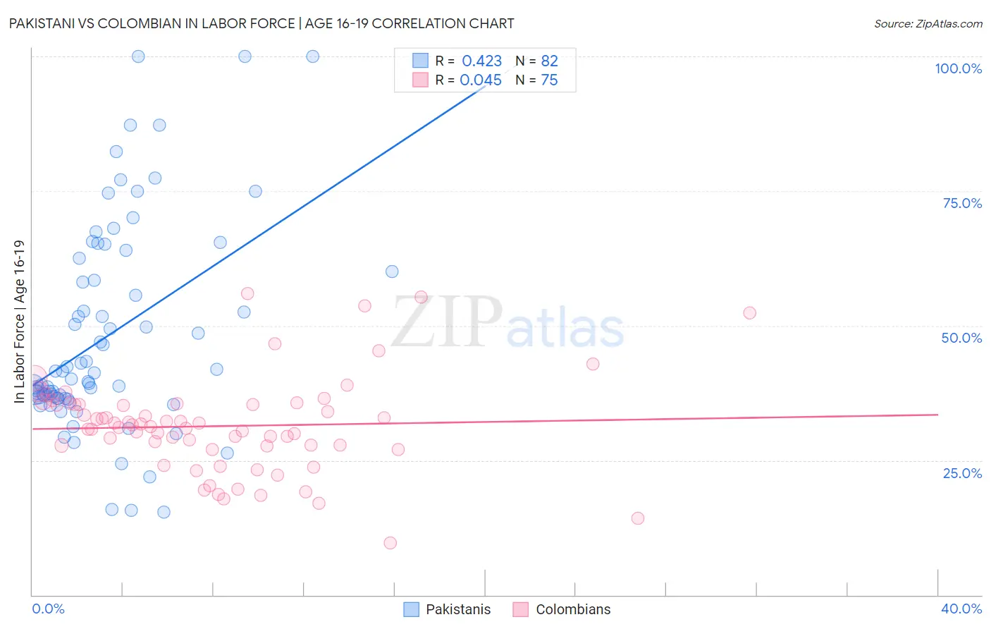 Pakistani vs Colombian In Labor Force | Age 16-19