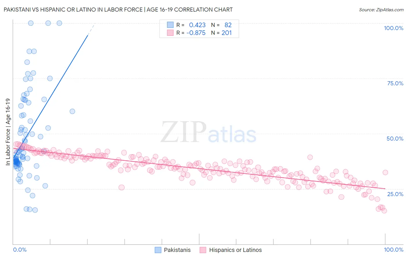 Pakistani vs Hispanic or Latino In Labor Force | Age 16-19