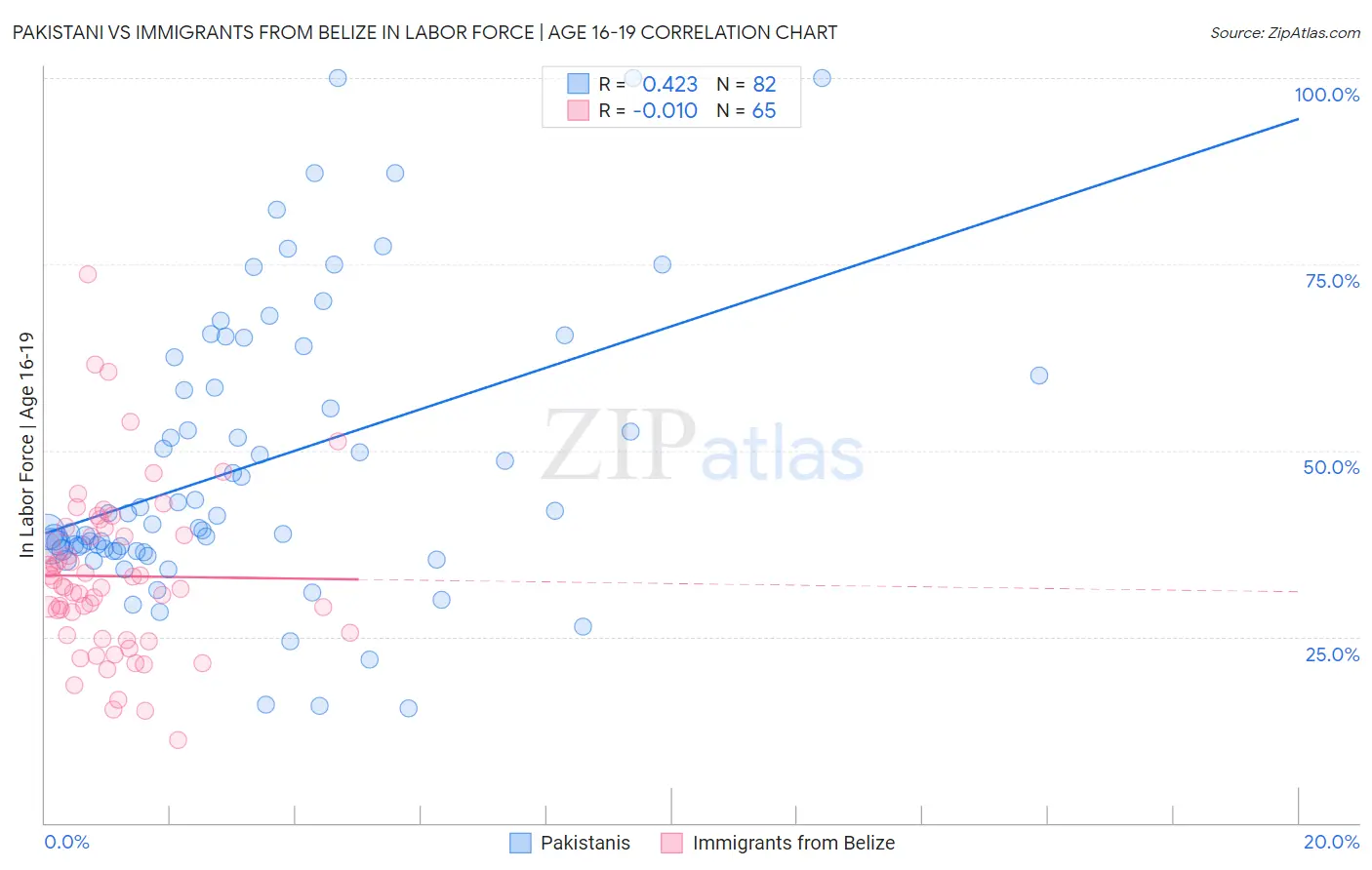 Pakistani vs Immigrants from Belize In Labor Force | Age 16-19