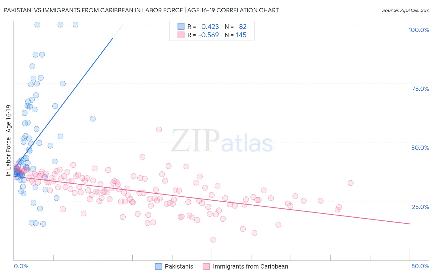 Pakistani vs Immigrants from Caribbean In Labor Force | Age 16-19