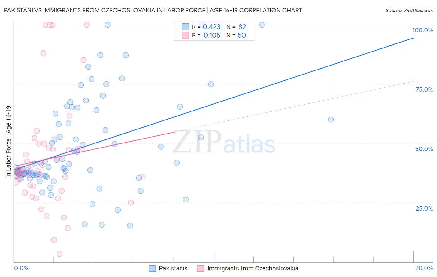 Pakistani vs Immigrants from Czechoslovakia In Labor Force | Age 16-19