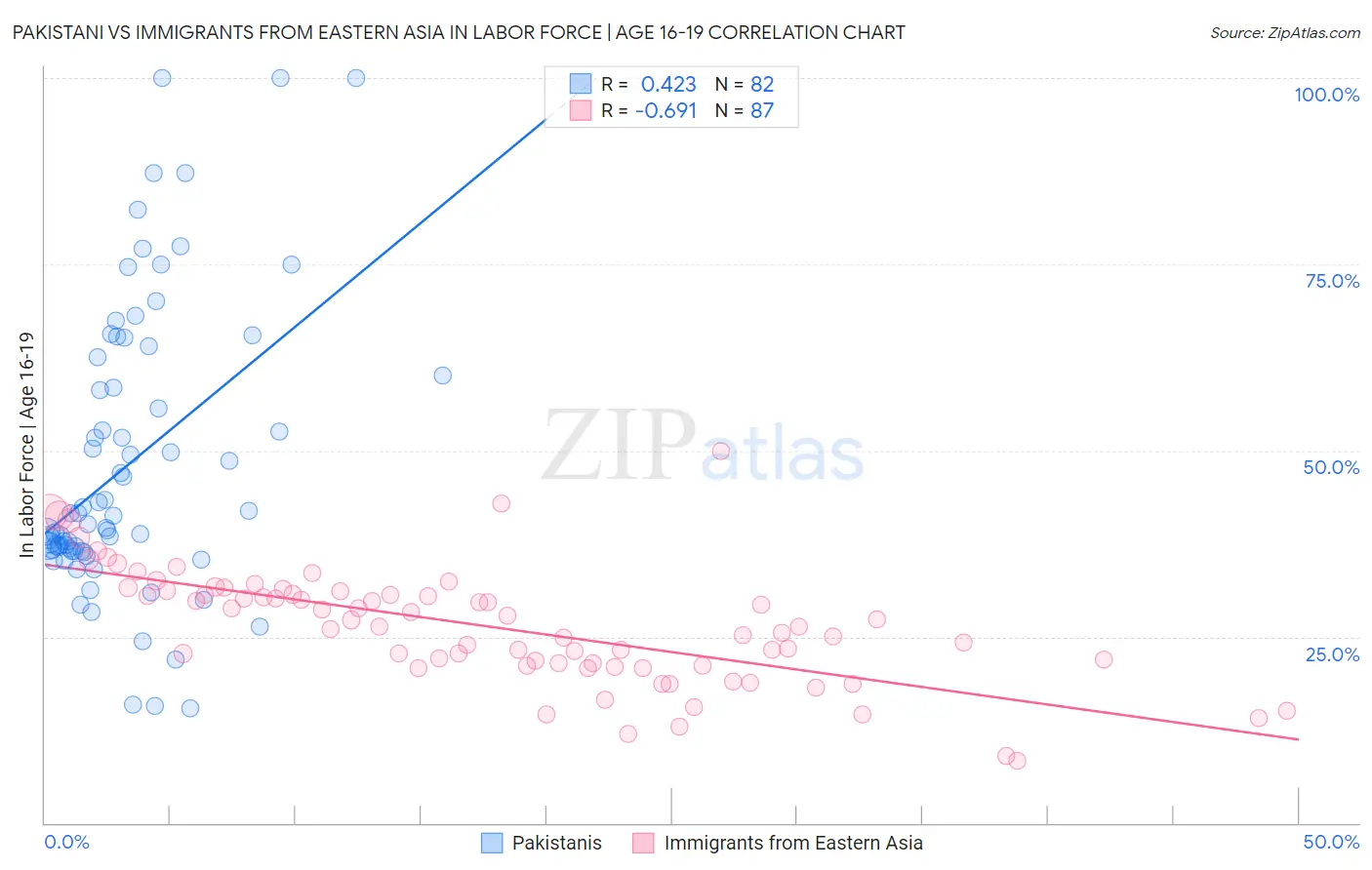 Pakistani vs Immigrants from Eastern Asia In Labor Force | Age 16-19