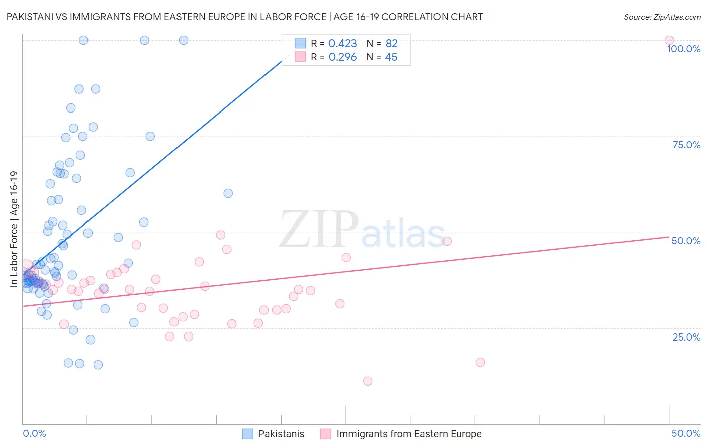 Pakistani vs Immigrants from Eastern Europe In Labor Force | Age 16-19