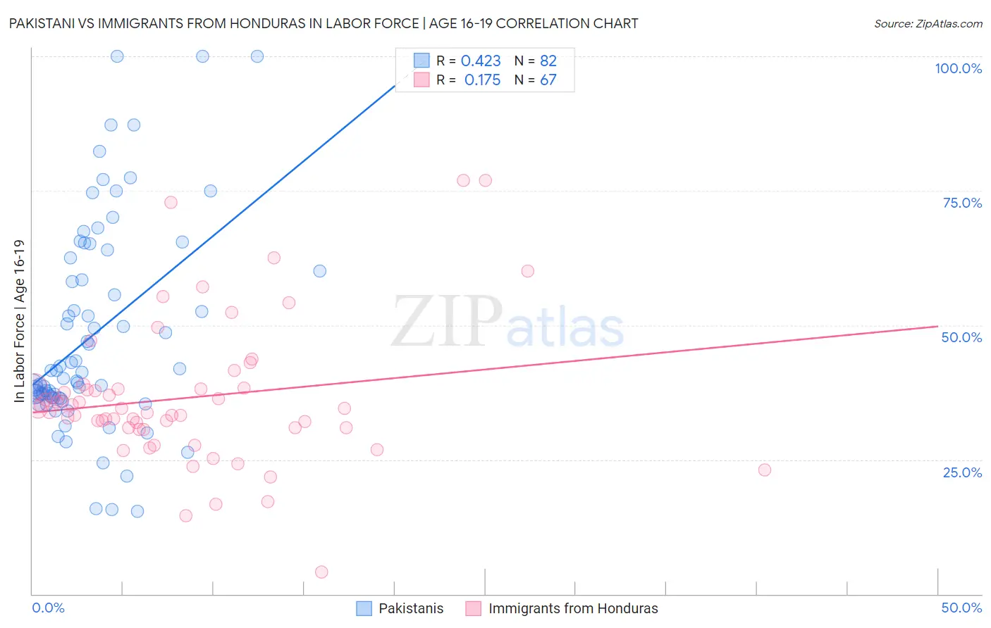 Pakistani vs Immigrants from Honduras In Labor Force | Age 16-19