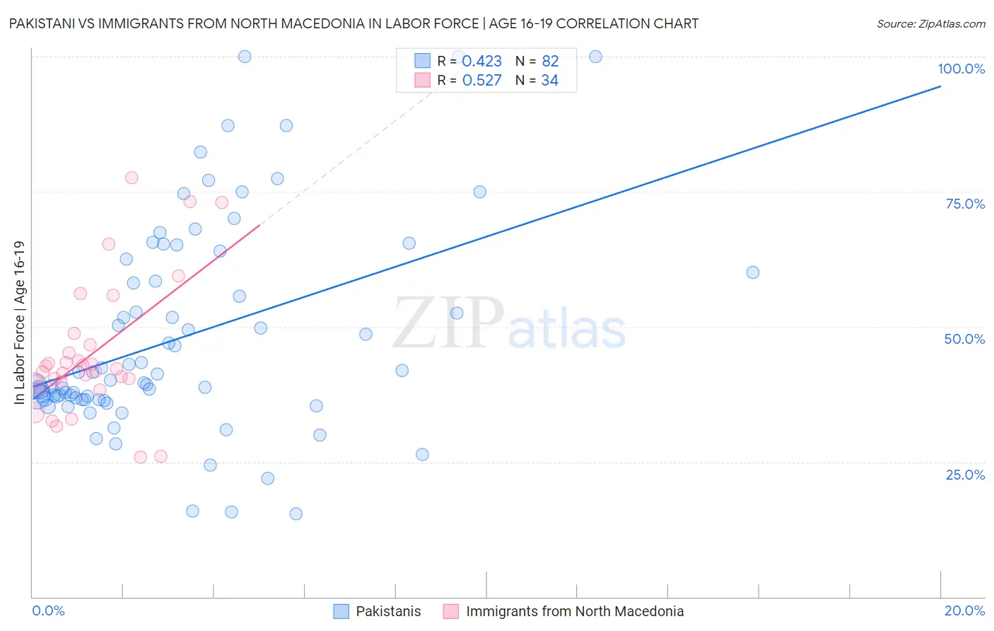 Pakistani vs Immigrants from North Macedonia In Labor Force | Age 16-19